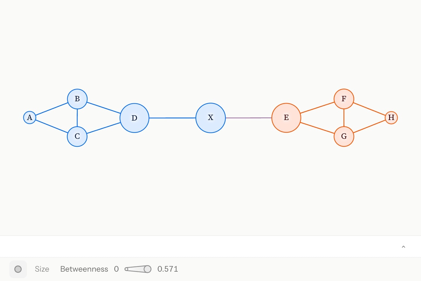 Two tightly knit clusters of four joined through one vertex, coloured by community, with the joining vertex drawn largest by betweenness.