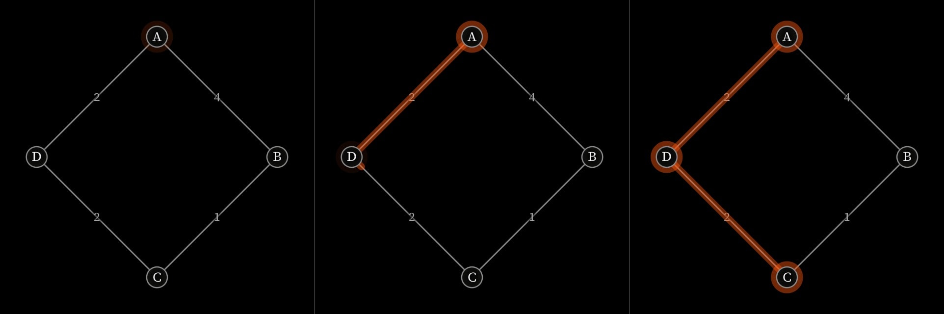 Three frames of the shortest path from A to C drawing in over a weighted ring of four vertices: it runs A, D, C, total weight 4, rather than across the heavier A–B edge.