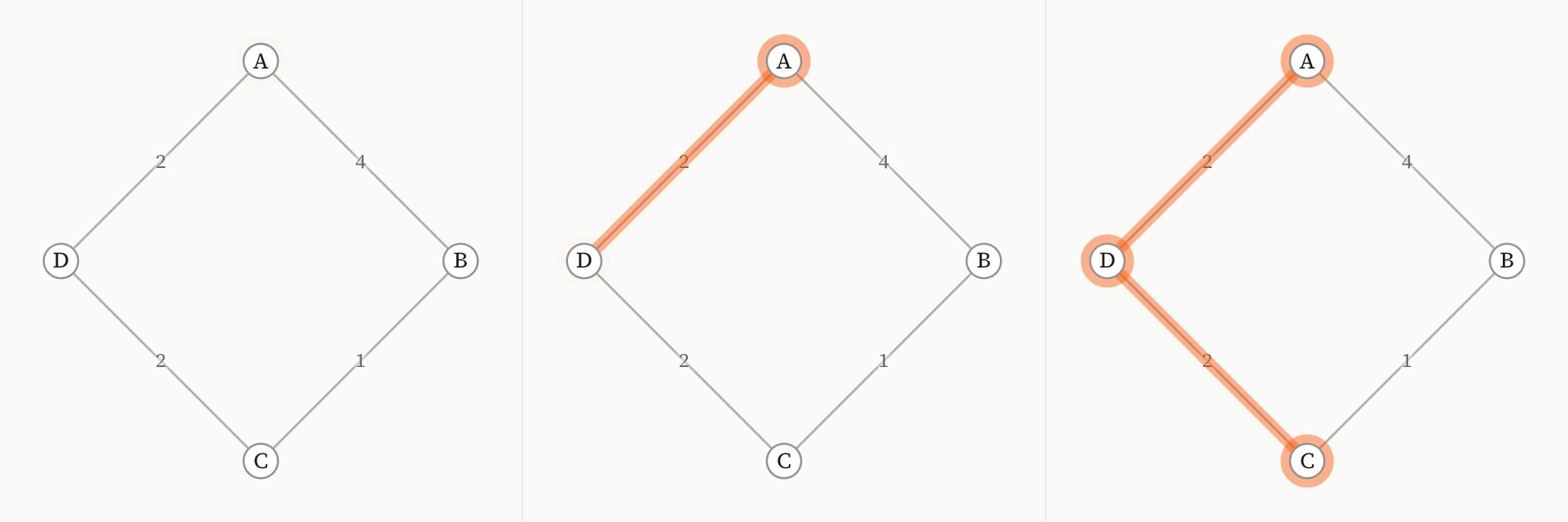 Three frames of the shortest path from A to C drawing in over a weighted ring of four vertices: it runs A, D, C, total weight 4, rather than across the heavier A–B edge.