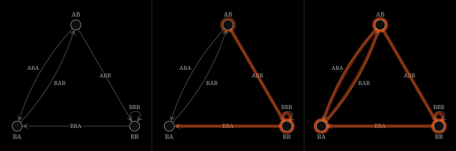 Three frames of a walk drawing in over the de Bruijn graph of ABBBABA: from AB to BB, round the self-loop at BB, on to BA, back to AB and across to BA, every edge once.
