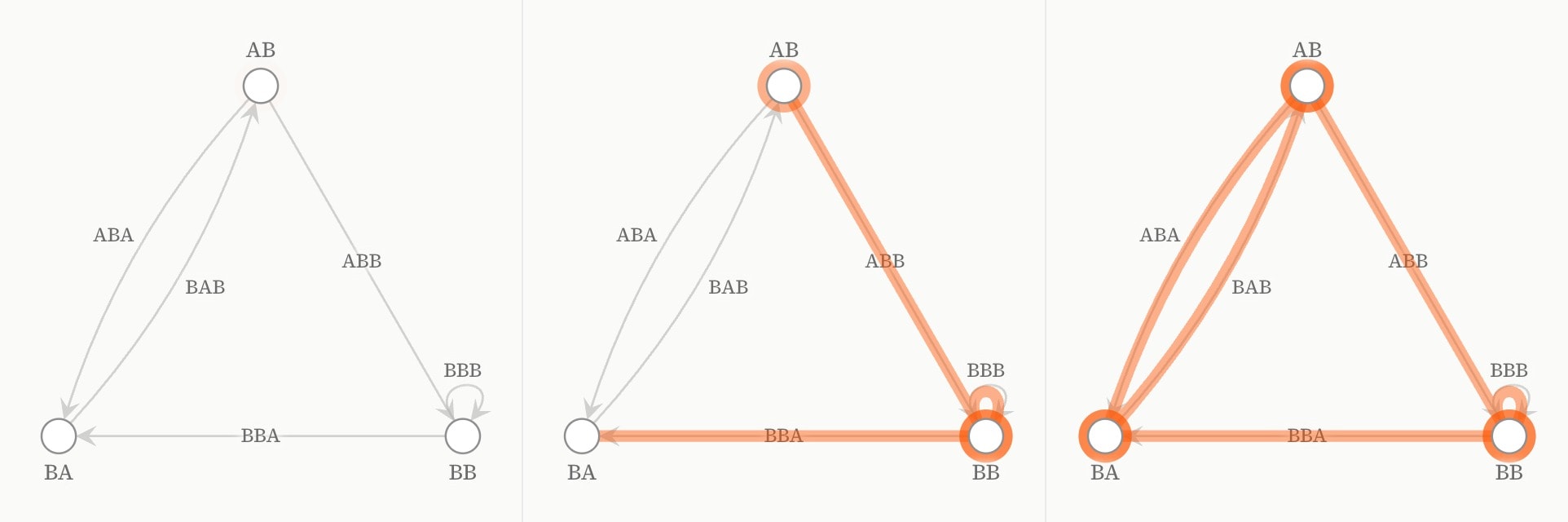 Three frames of a walk drawing in over the de Bruijn graph of ABBBABA: from AB to BB, round the self-loop at BB, on to BA, back to AB and across to BA, every edge once.