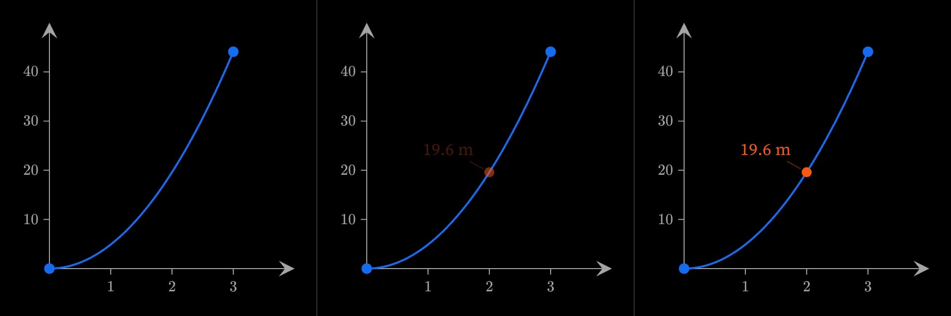 Three frames of a scene entering its first step: the curve 4.9x² alone, then a point at (2, 19.6) labelled 19.6 m half faded in, then the point in full.
