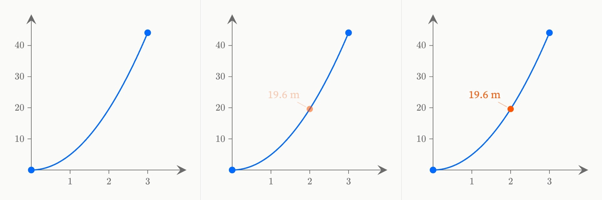 Three frames of a scene entering its first step: the curve 4.9x² alone, then a point at (2, 19.6) labelled 19.6 m half faded in, then the point in full.