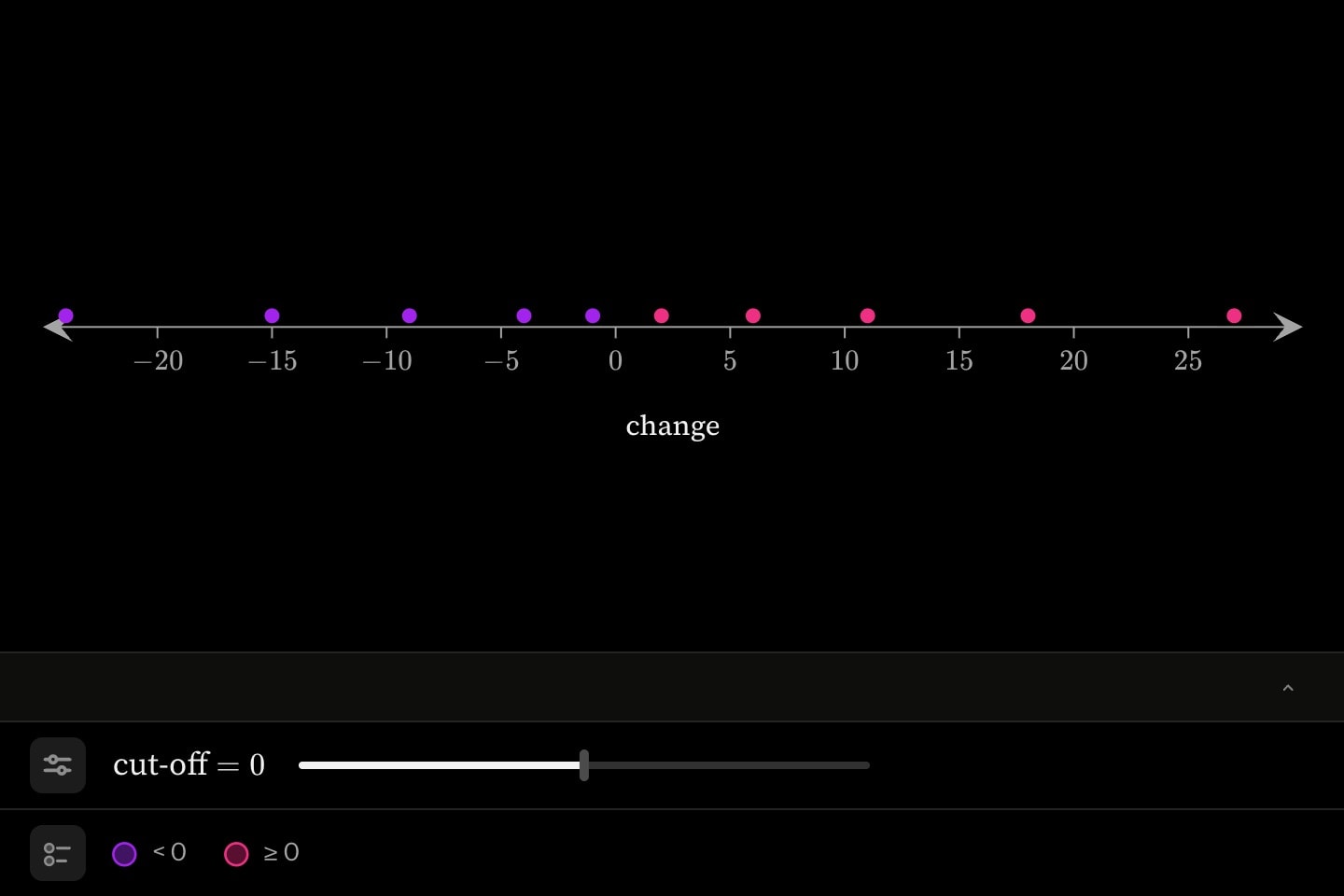 Ten comparisons along a scale from −30 to 30, purple below a cut-off of 0 and pink at or above it, with a cut-off slider beneath and a key reading < 0 and ≥ 0.
