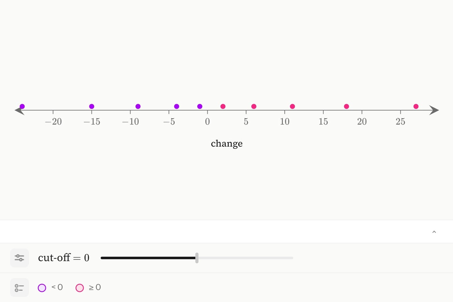 Ten comparisons along a scale from −30 to 30, purple below a cut-off of 0 and pink at or above it, with a cut-off slider beneath and a key reading < 0 and ≥ 0.