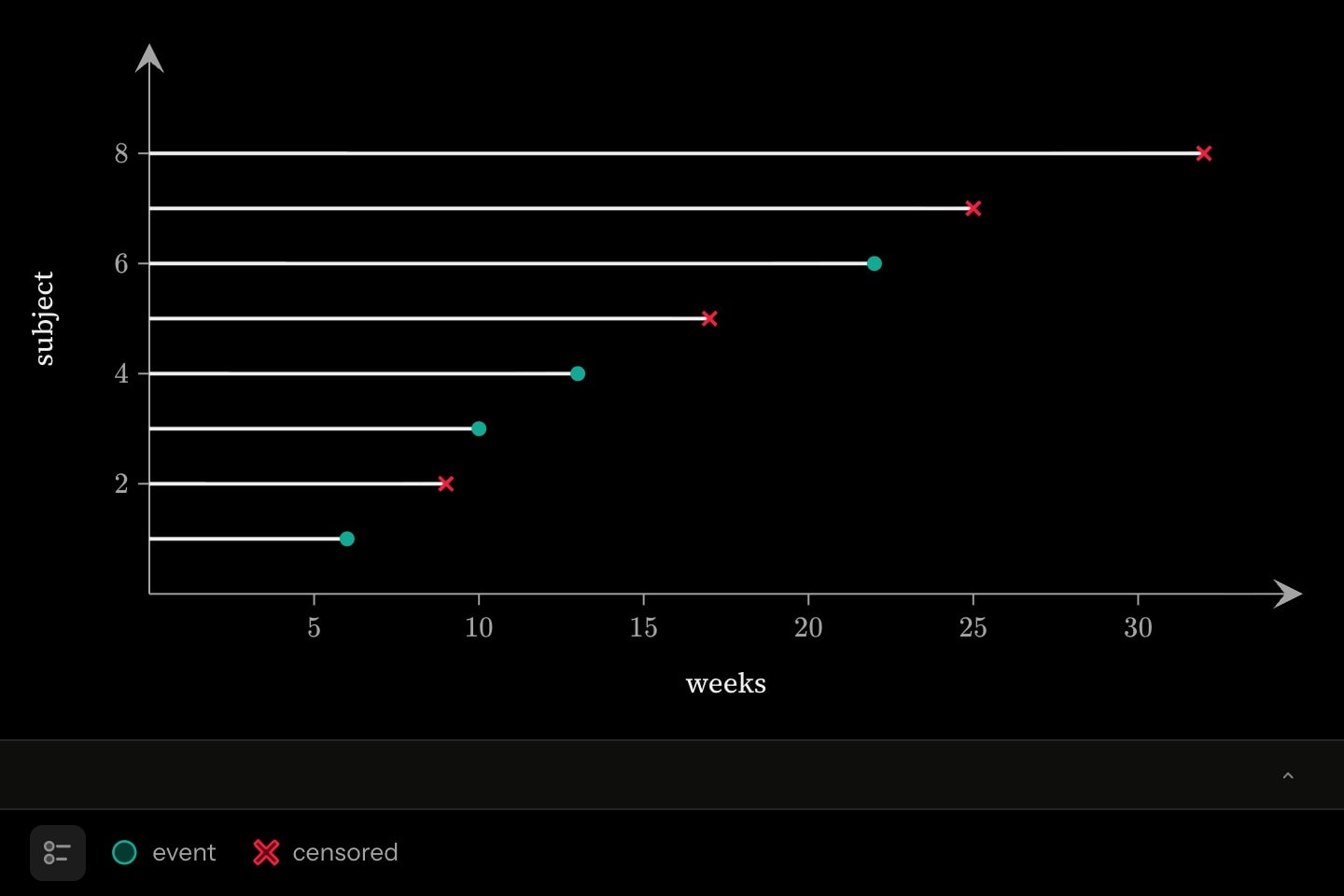 Eight subjects as horizontal lines from week 0, each ending in a teal circle where the event was seen or a red cross where follow-up stopped, with a key naming event and censored beside their markers.