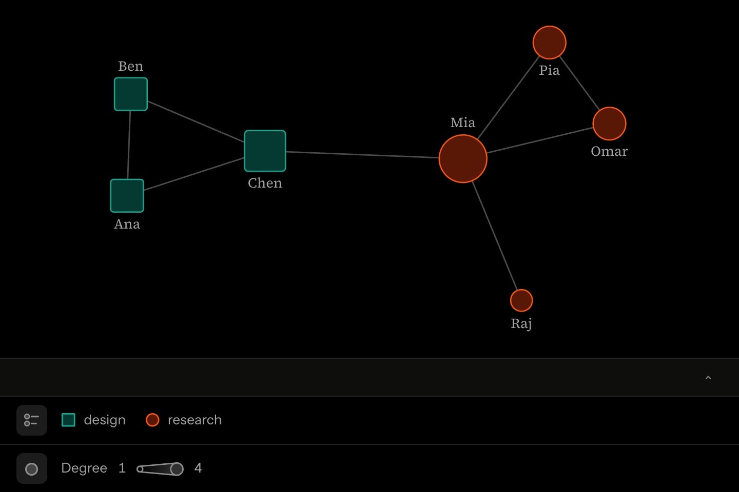 Seven people in two teams: the design team teal squares, the research team orange circles, each vertex larger the more people it works with, Mia largest at the centre.