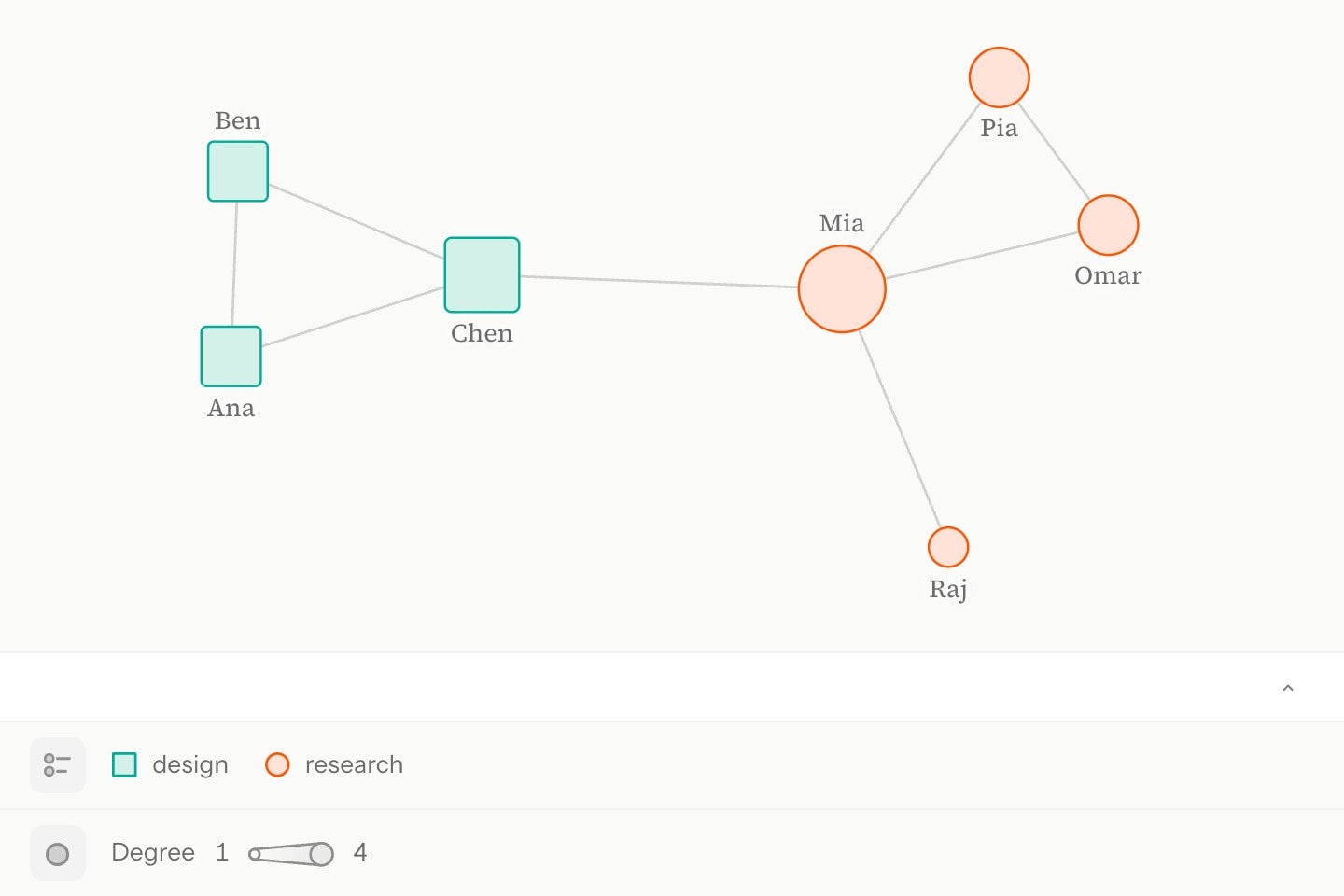 Seven people in two teams: the design team teal squares, the research team orange circles, each vertex larger the more people it works with, Mia largest at the centre.