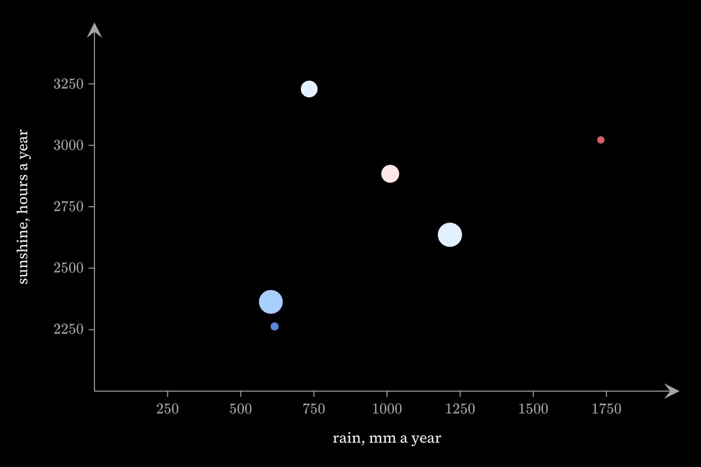 Six cities placed by rainfall and sunshine, each a disc whose area grows with population and whose colour runs from blue for the coldest to red for the hottest on the temperature ramp.