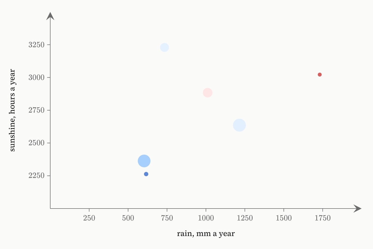Six cities placed by rainfall and sunshine, each a disc whose area grows with population and whose colour runs from blue for the coldest to red for the hottest on the temperature ramp.