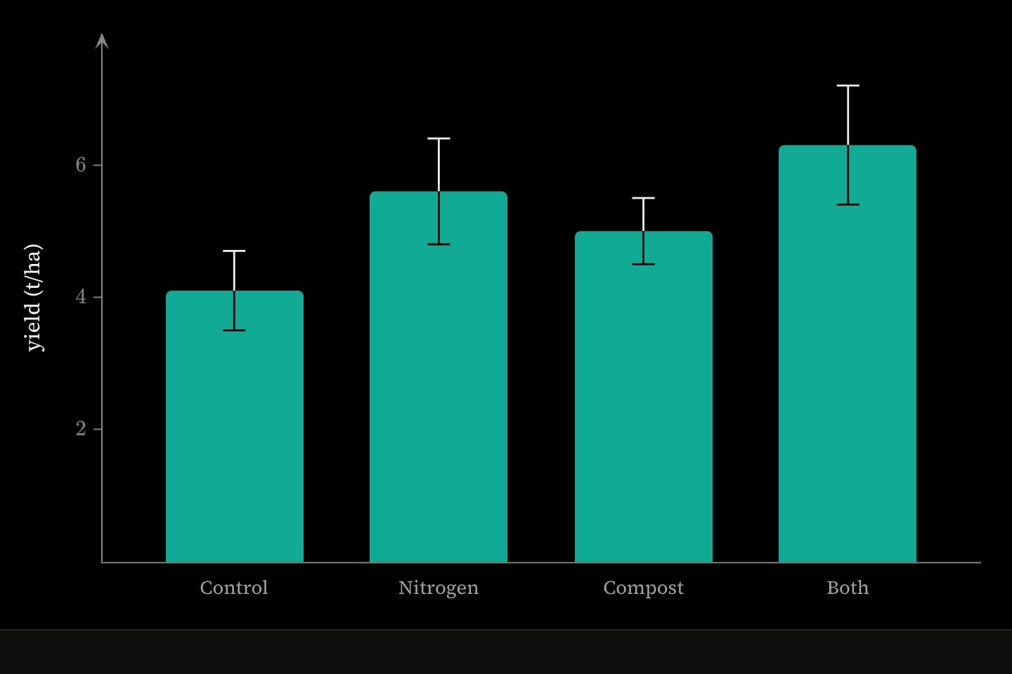 Teal bars of mean yield for four feeds — Control, Nitrogen, Compost and Both — each with a capped error bar through its top spanning one standard deviation either side.