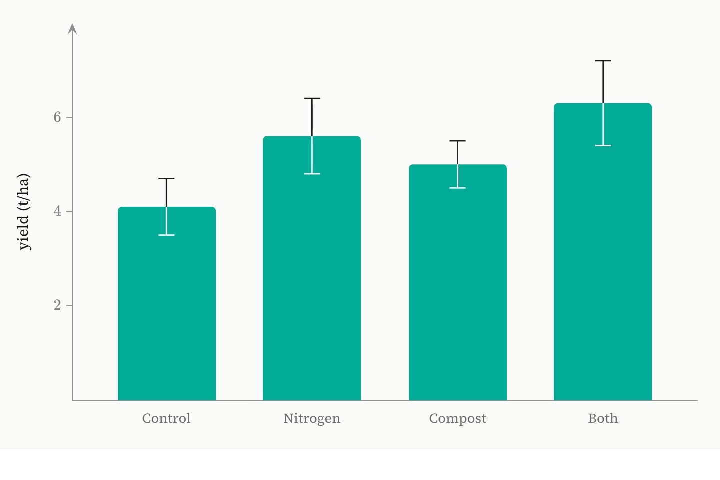 Teal bars of mean yield for four feeds — Control, Nitrogen, Compost and Both — each with a capped error bar through its top spanning one standard deviation either side.