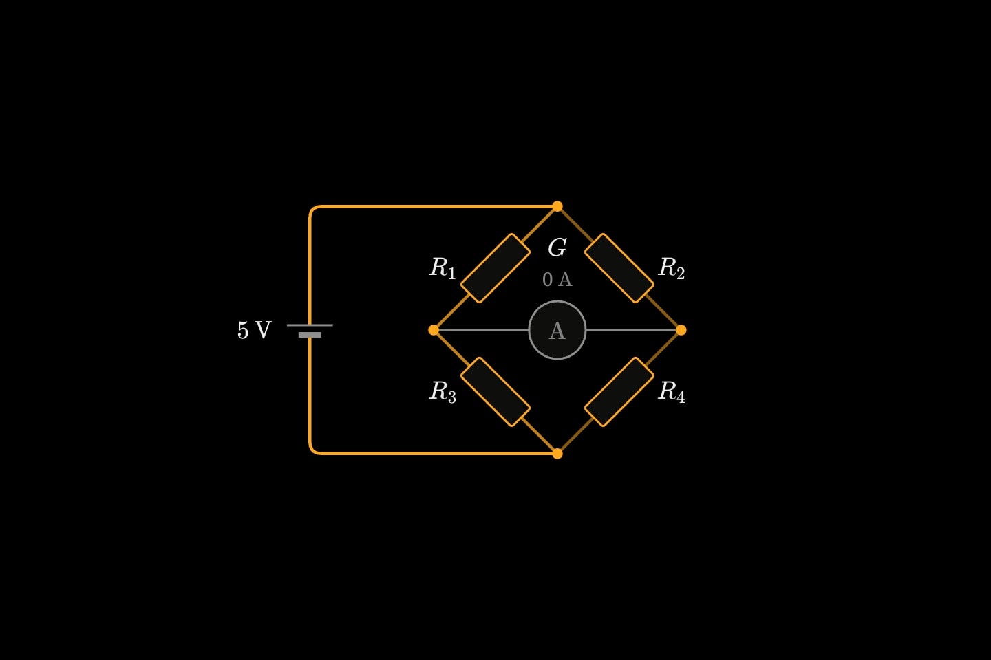 A Wheatstone bridge placed by hand: a cell on the left, four resistors in a diamond and an ammeter across its middle reading 0 A.