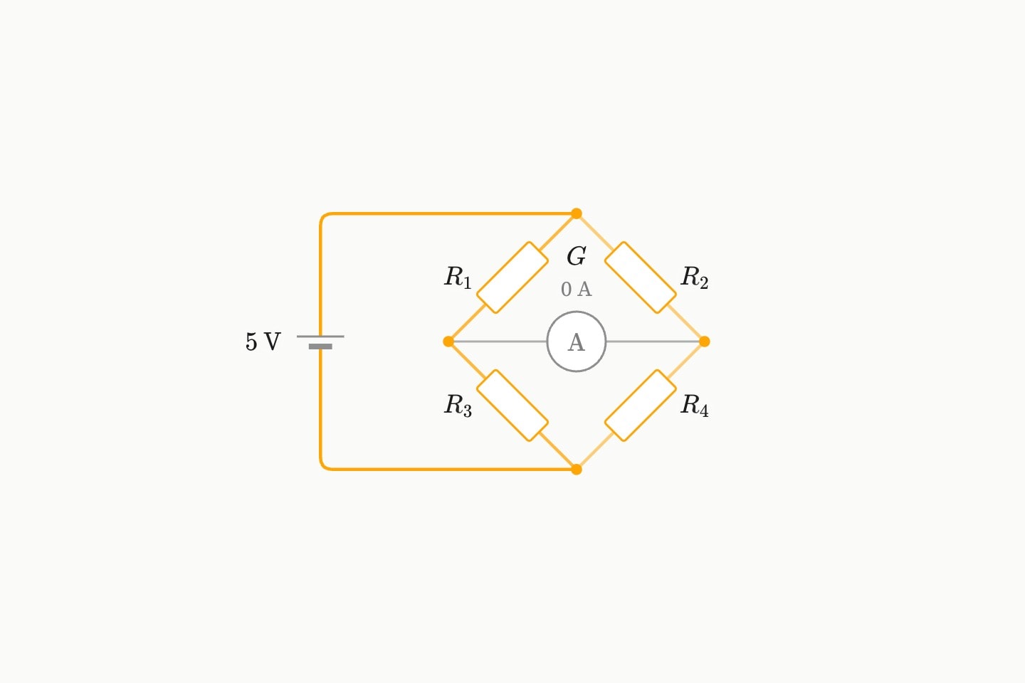 A Wheatstone bridge placed by hand: a cell on the left, four resistors in a diamond and an ammeter across its middle reading 0 A.