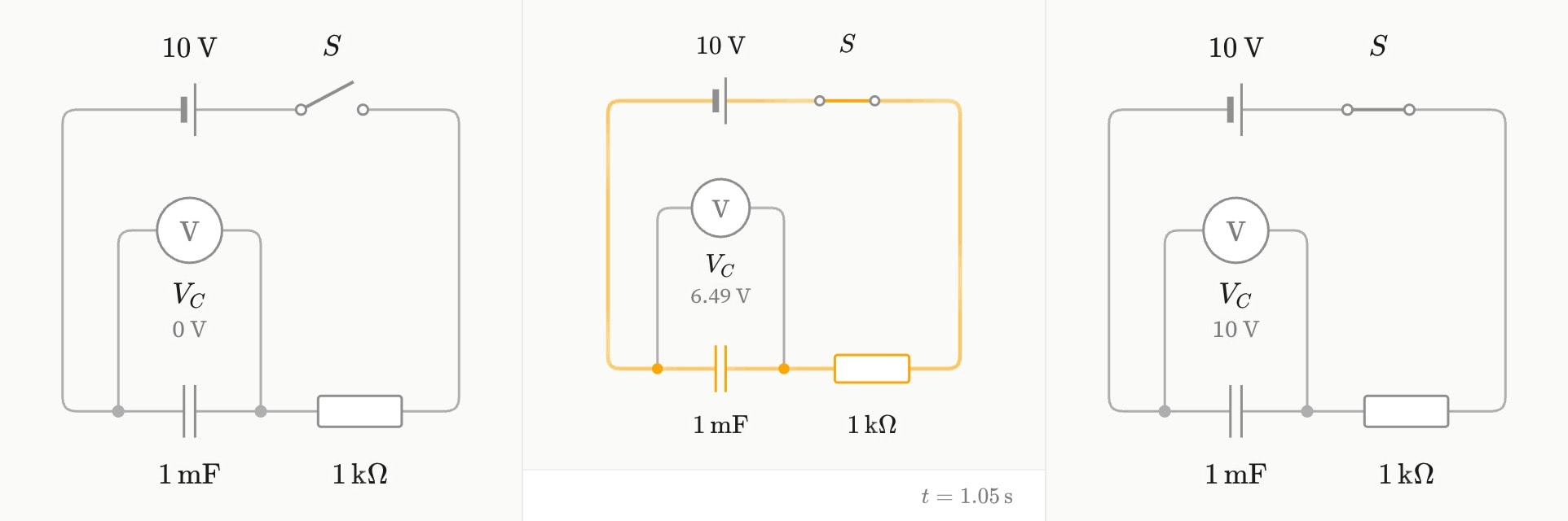 Three frames of an RC circuit as a cue closes its breaker: the breaker open and the capacitor at 0 V, then the breaker closed and the voltmeter across the capacitor part way up, then nearly at the cell's 10 V.