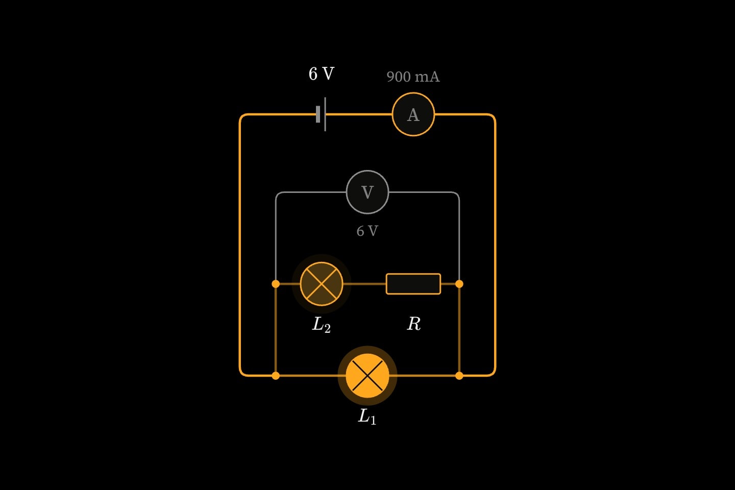 A cell and an ammeter on the top of a loop, and along the bottom three rungs between two rails: a bulb, a resistor in series with a second bulb, and a voltmeter reading 6 V. The first bulb glows brighter than the second.