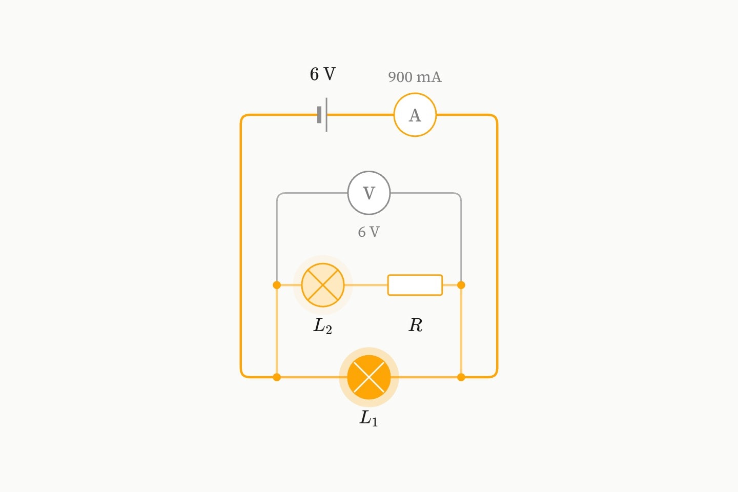 A cell and an ammeter on the top of a loop, and along the bottom three rungs between two rails: a bulb, a resistor in series with a second bulb, and a voltmeter reading 6 V. The first bulb glows brighter than the second.