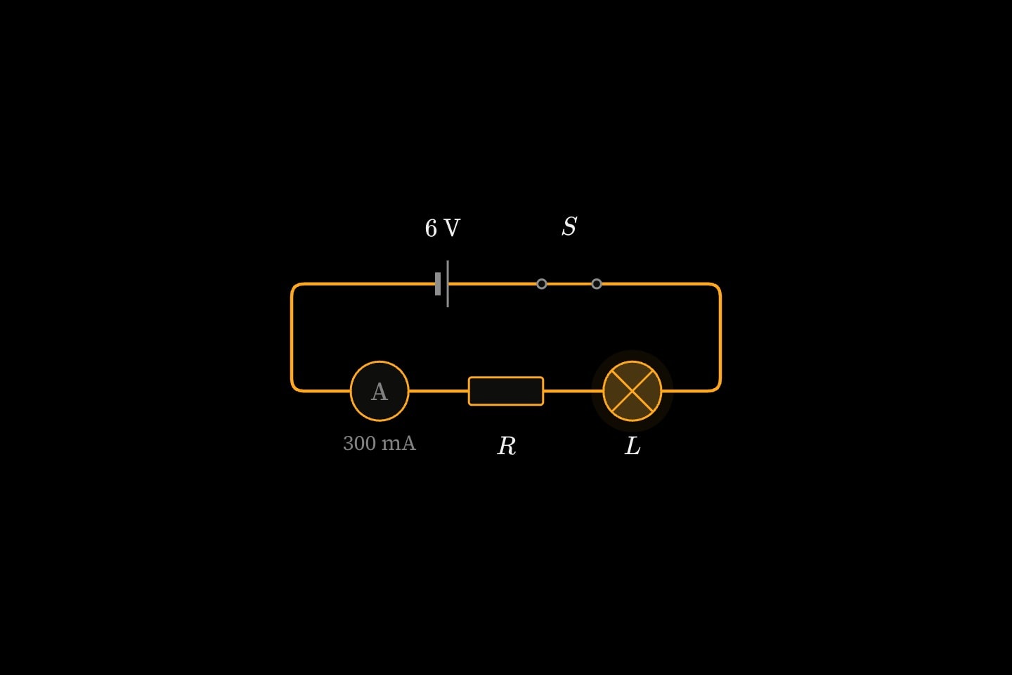 A loop drawn round a rectangle: a 6 V cell, a closed breaker and a bulb across the top, a resistor and an ammeter along the bottom reading 300 mA; the bulb glows dimly.