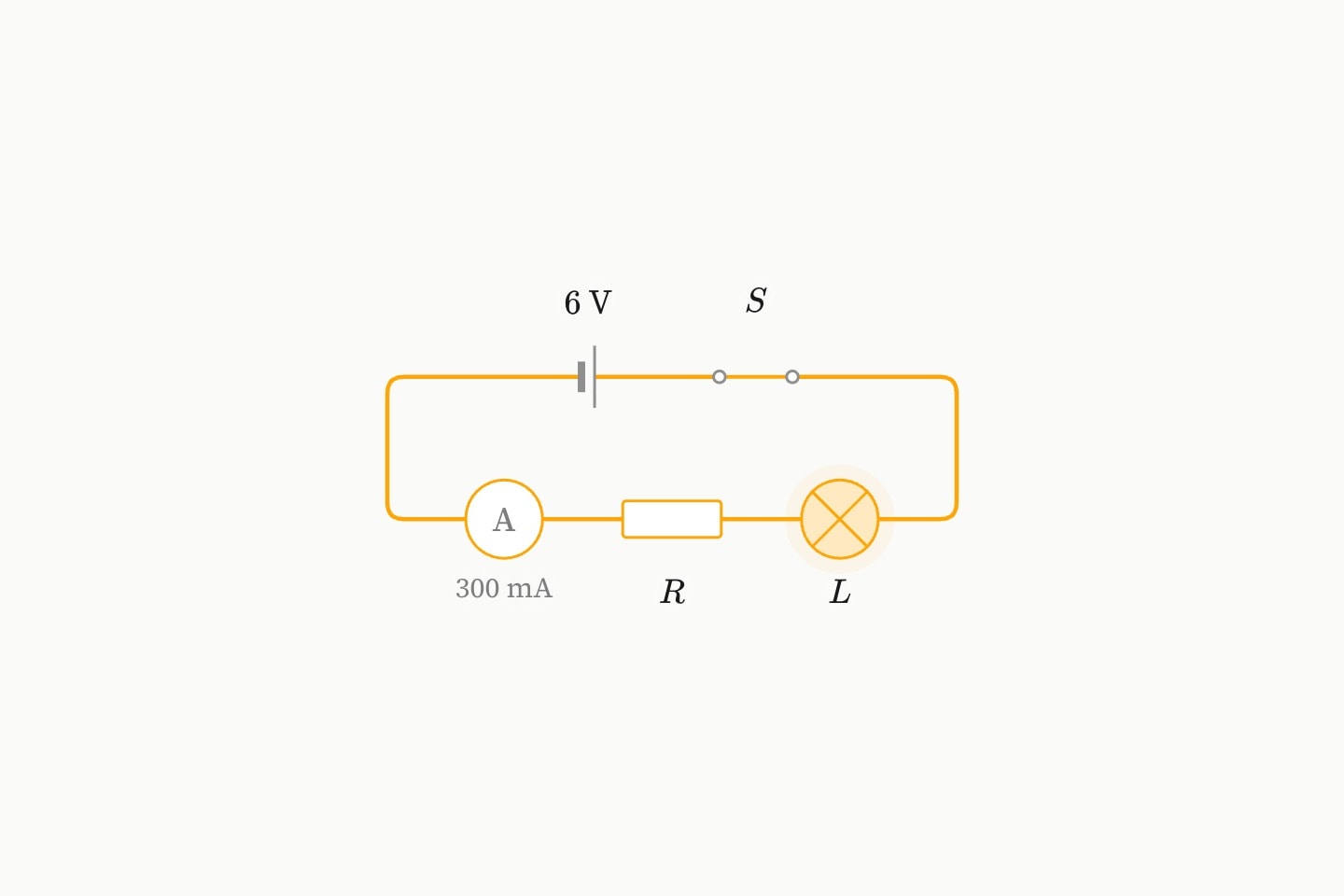 A loop drawn round a rectangle: a 6 V cell, a closed breaker and a bulb across the top, a resistor and an ammeter along the bottom reading 300 mA; the bulb glows dimly.