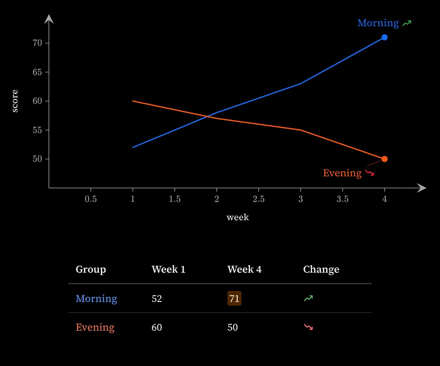 Two lines of weekly scores, blue for the morning group rising from 52 to 71 and orange for the evening group falling from 60 to 50, each named at its last reading in its own colour beside a green rise or red fall arrow. Beneath, a table of the two groups whose names are coloured to match, the 71 highlighted yellow, and a rise or fall symbol in the last column.