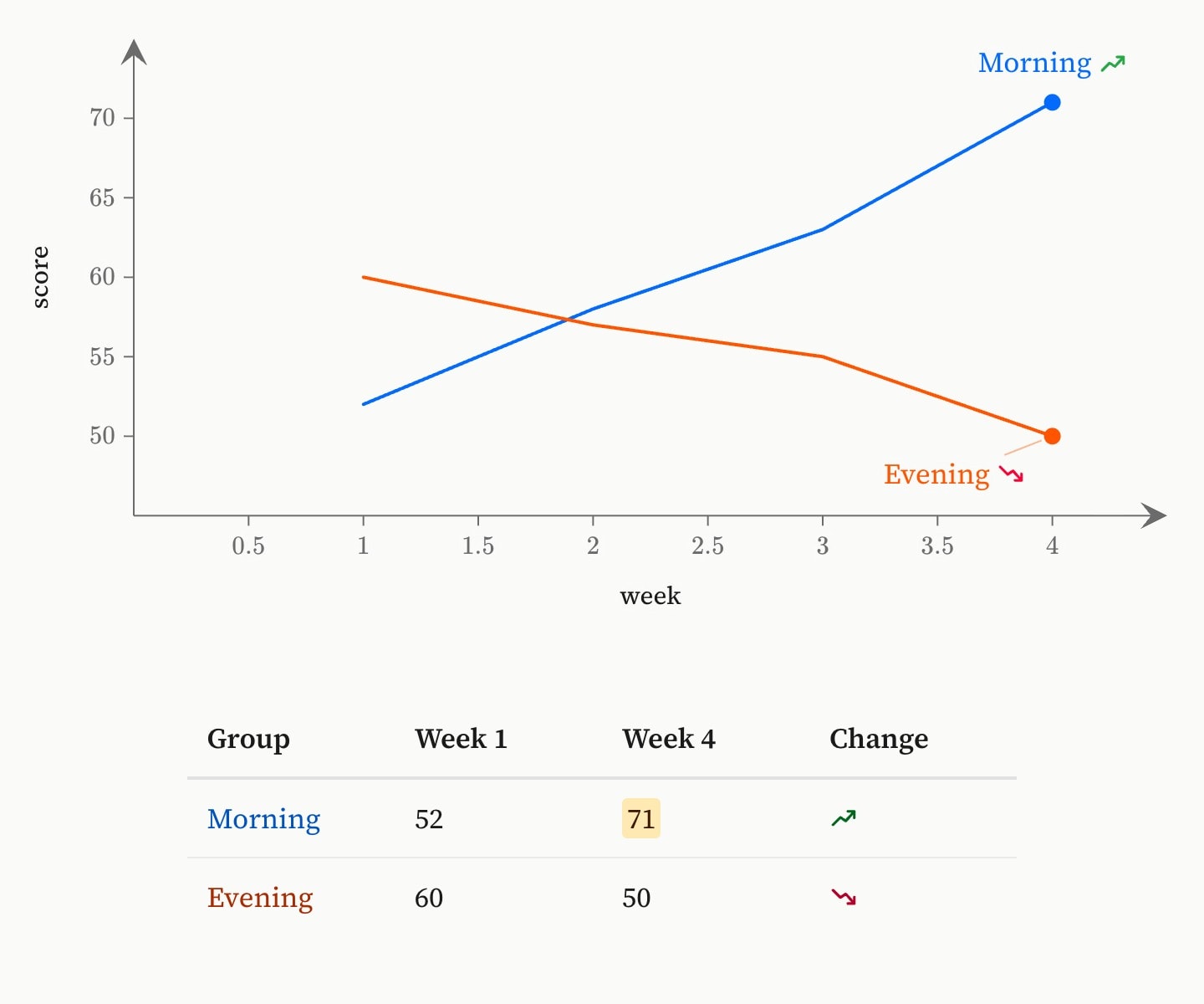 Two lines of weekly scores, blue for the morning group rising from 52 to 71 and orange for the evening group falling from 60 to 50, each named at its last reading in its own colour beside a green rise or red fall arrow. Beneath, a table of the two groups whose names are coloured to match, the 71 highlighted yellow, and a rise or fall symbol in the last column.