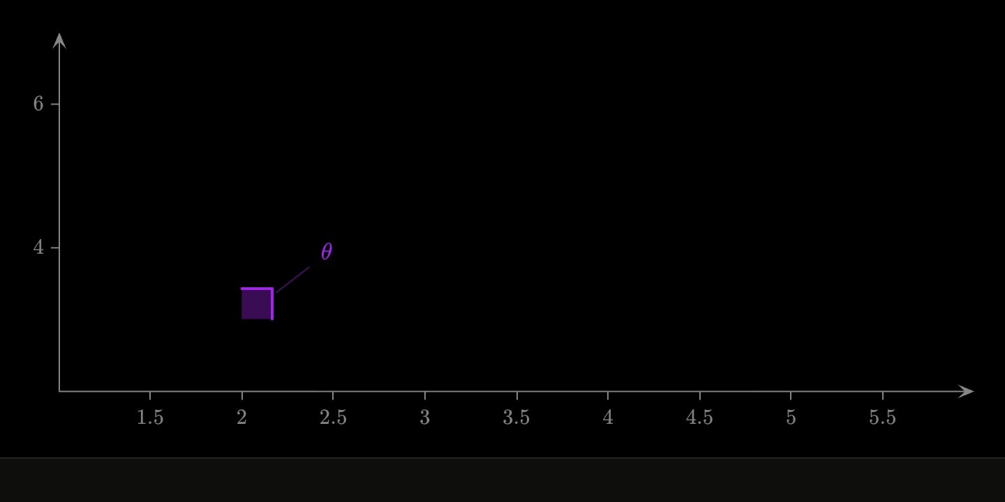 An angle at (2, 3) marked with two arcs and labelled θ.