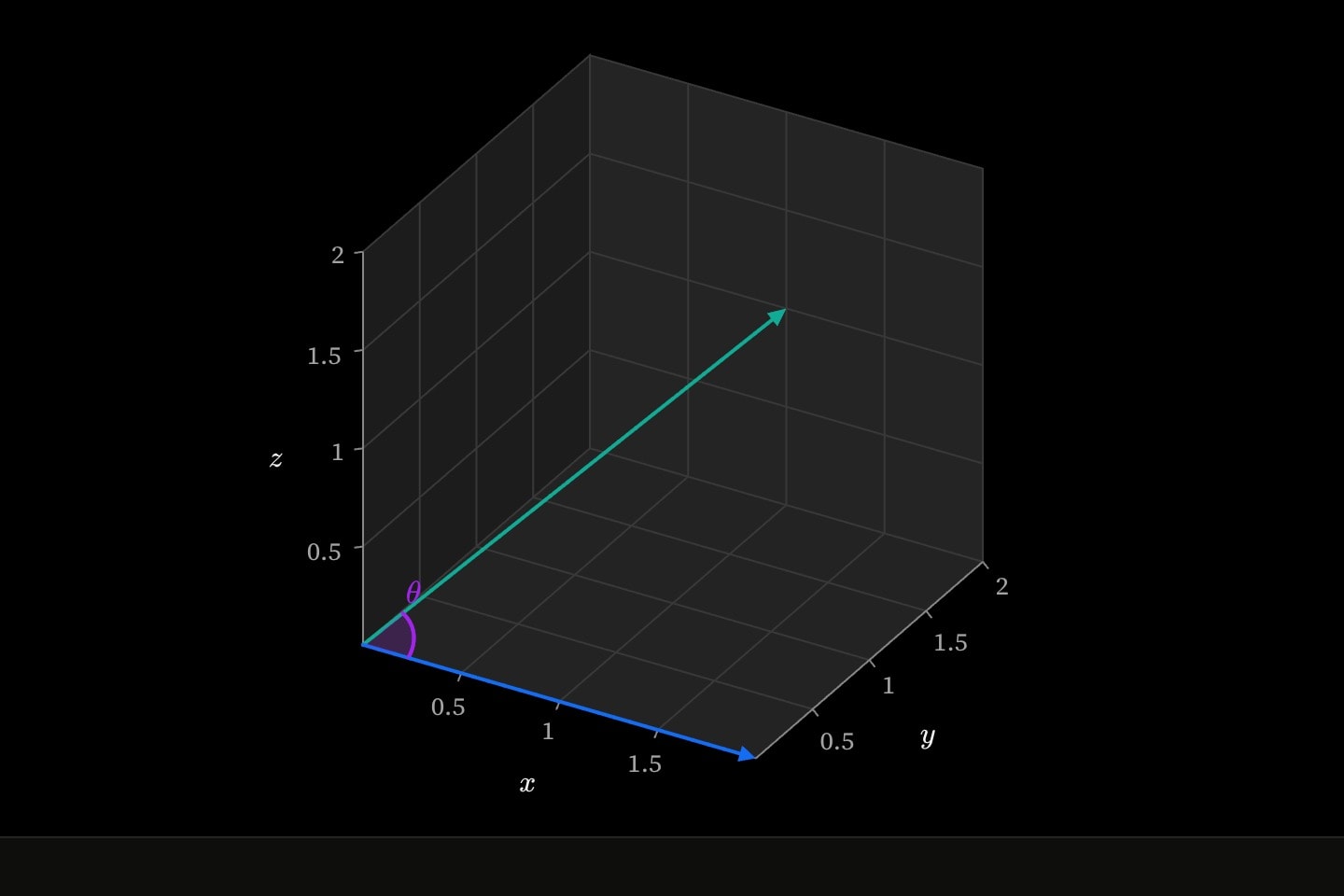 In space: the angle between the vectors (2, 0, 0) and (1, 2, 1) at the origin, drawn in the plane they span, with its arms.