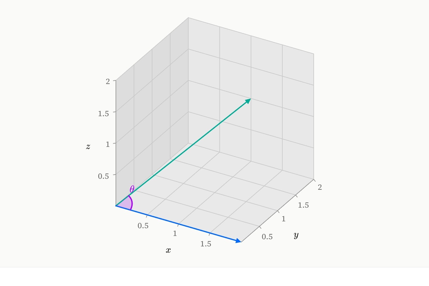 In space: the angle between the vectors (2, 0, 0) and (1, 2, 1) at the origin, drawn in the plane they span, with its arms.