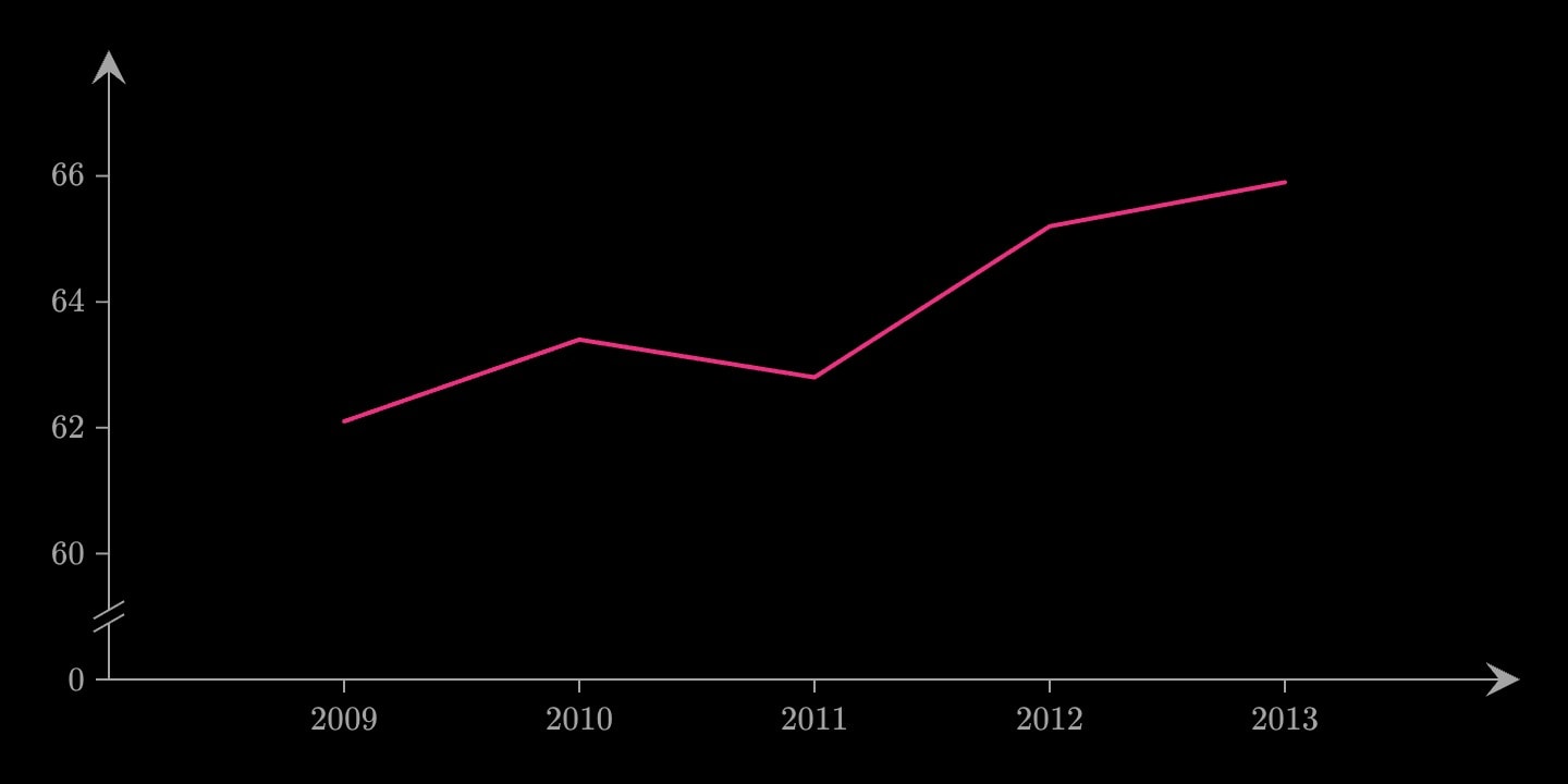 Voter turnout from 2009 to 2013 between 62 and 66 percent, the y axis starting at 0 with a break before 60.