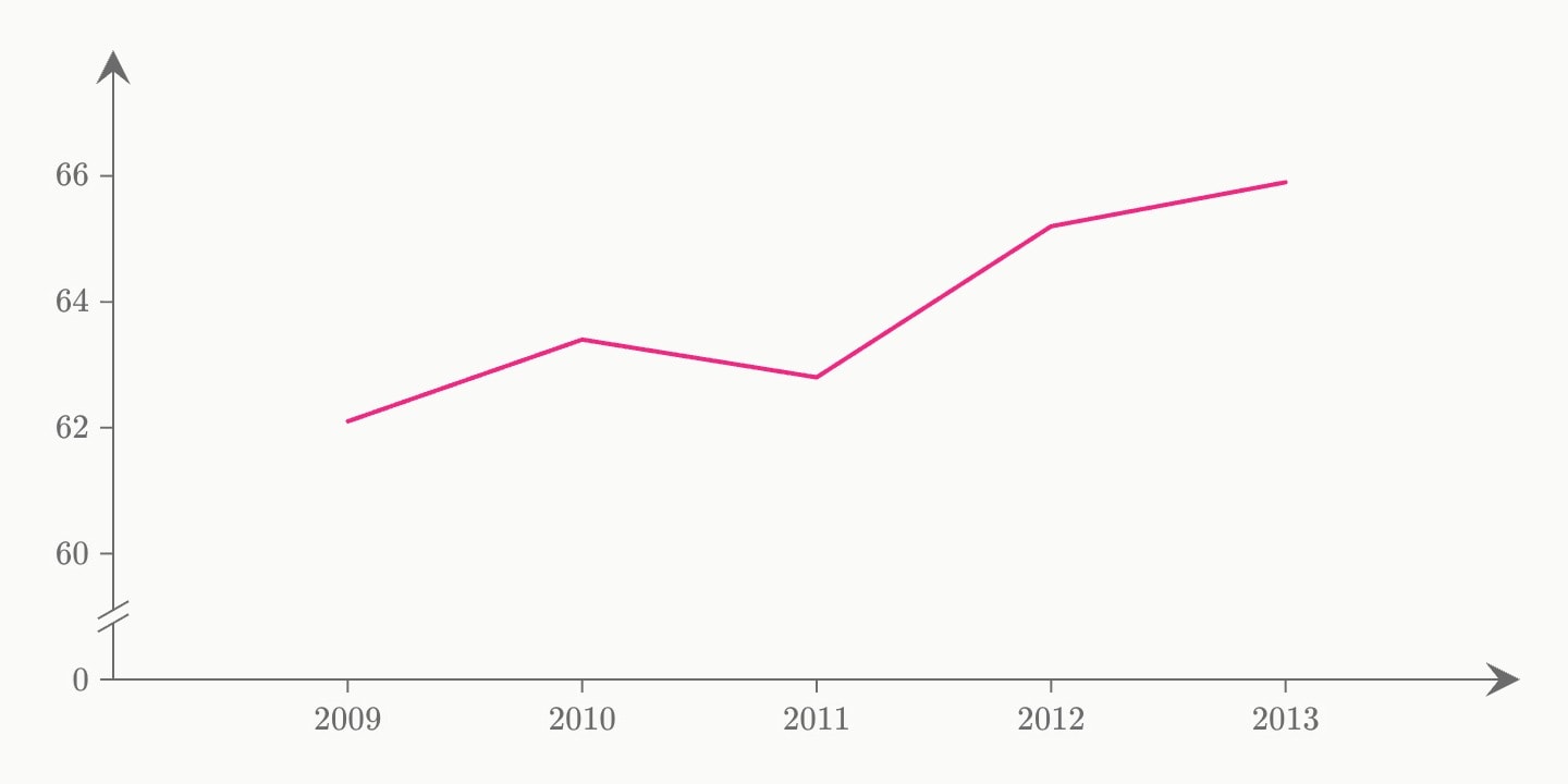 Voter turnout from 2009 to 2013 between 62 and 66 percent, the y axis starting at 0 with a break before 60.