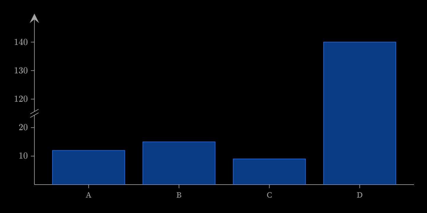 Four bars of 12, 15, 9 and 140, the y axis broken between 20 and 120 so the three short bars stay readable.