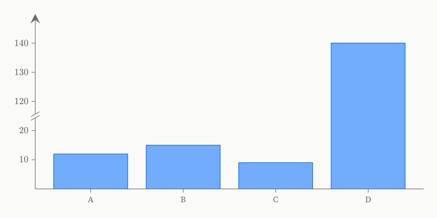 Four bars of 12, 15, 9 and 140, the y axis broken between 20 and 120 so the three short bars stay readable.