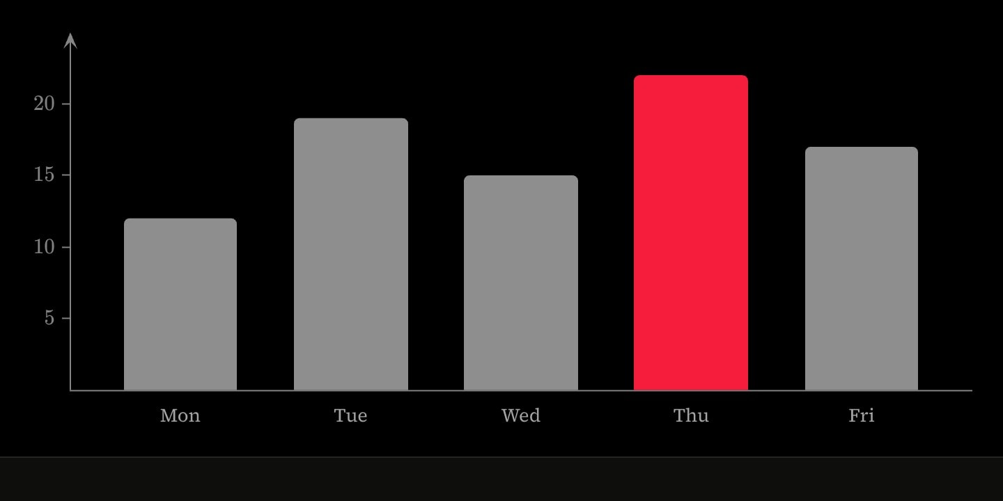 Grey bars for Monday to Friday with Thursday, the tallest, in red.