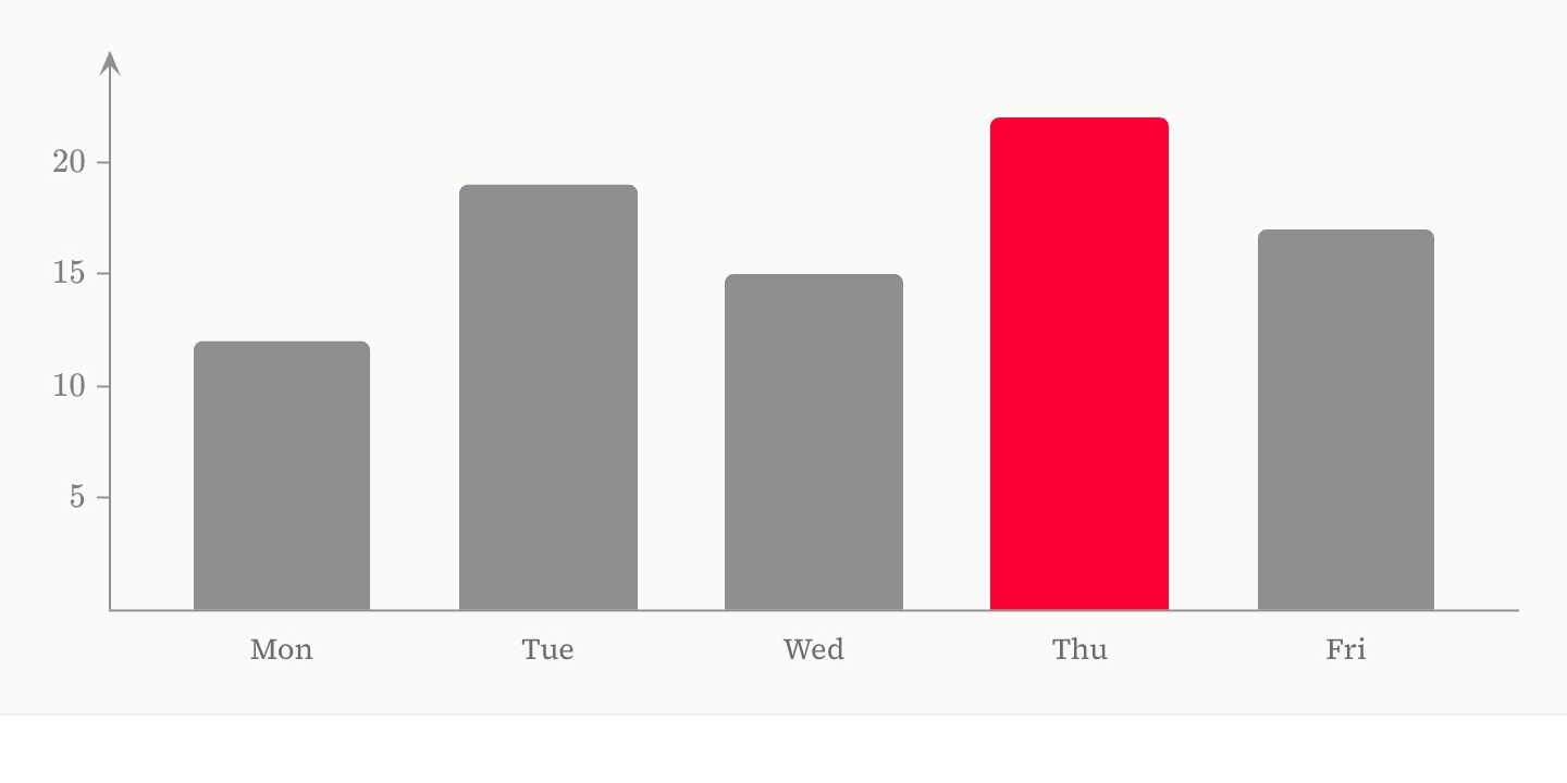 Grey bars for Monday to Friday with Thursday, the tallest, in red.