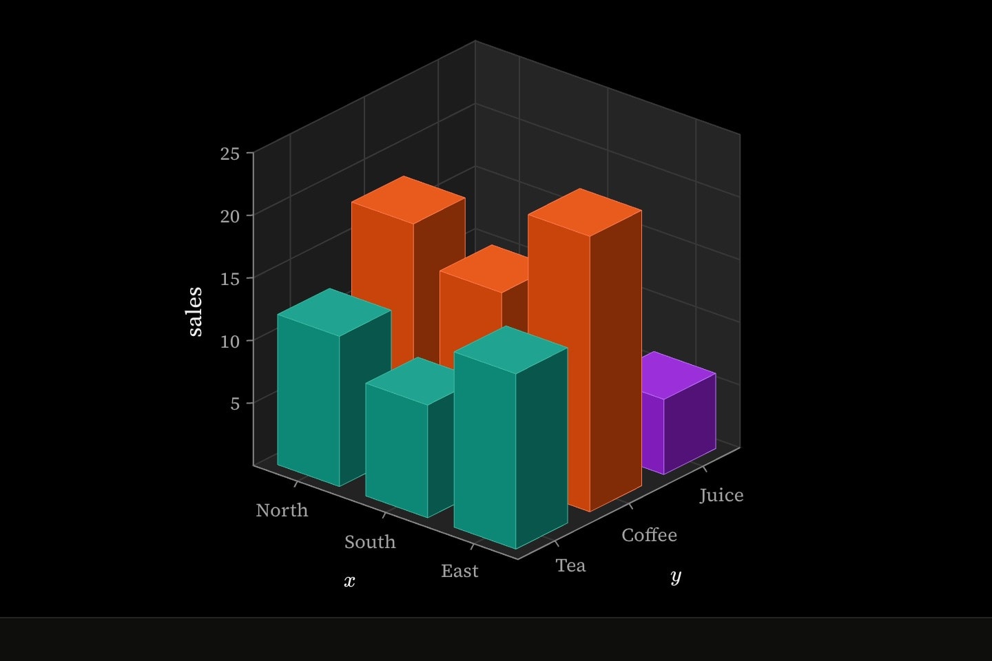 A bar chart in space: tea, coffee and juice sales for North, South and East as columns standing on a floor of names, East's coffee the tallest.