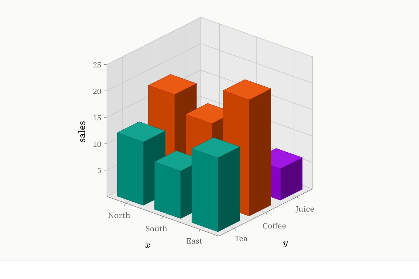 A bar chart in space: tea, coffee and juice sales for North, South and East as columns standing on a floor of names, East's coffee the tallest.