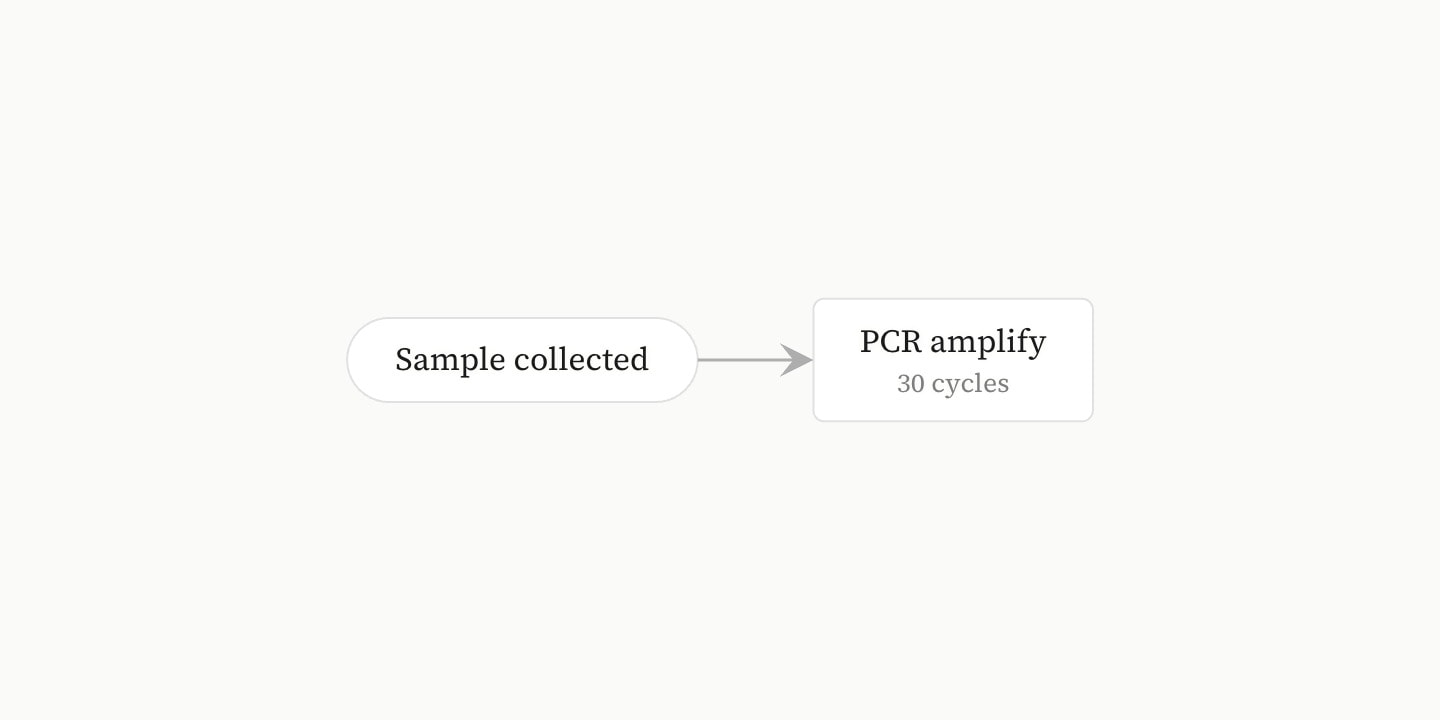 A box holding two lines of text, PCR amplify and 30 cycles, with an arrow into it.