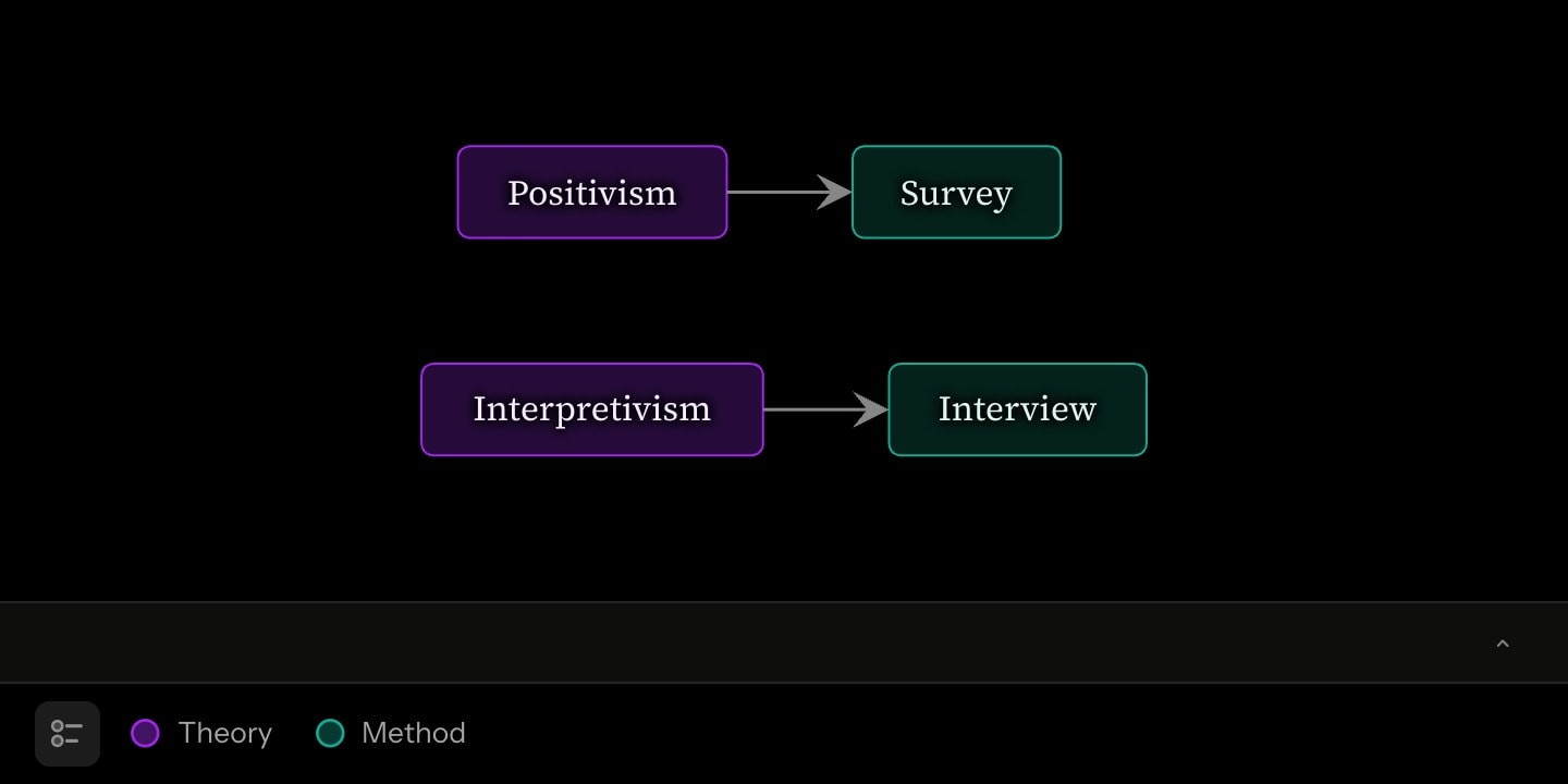 Four boxes in two groups, Theory in purple and Method in teal, with the footer keying the two hues.