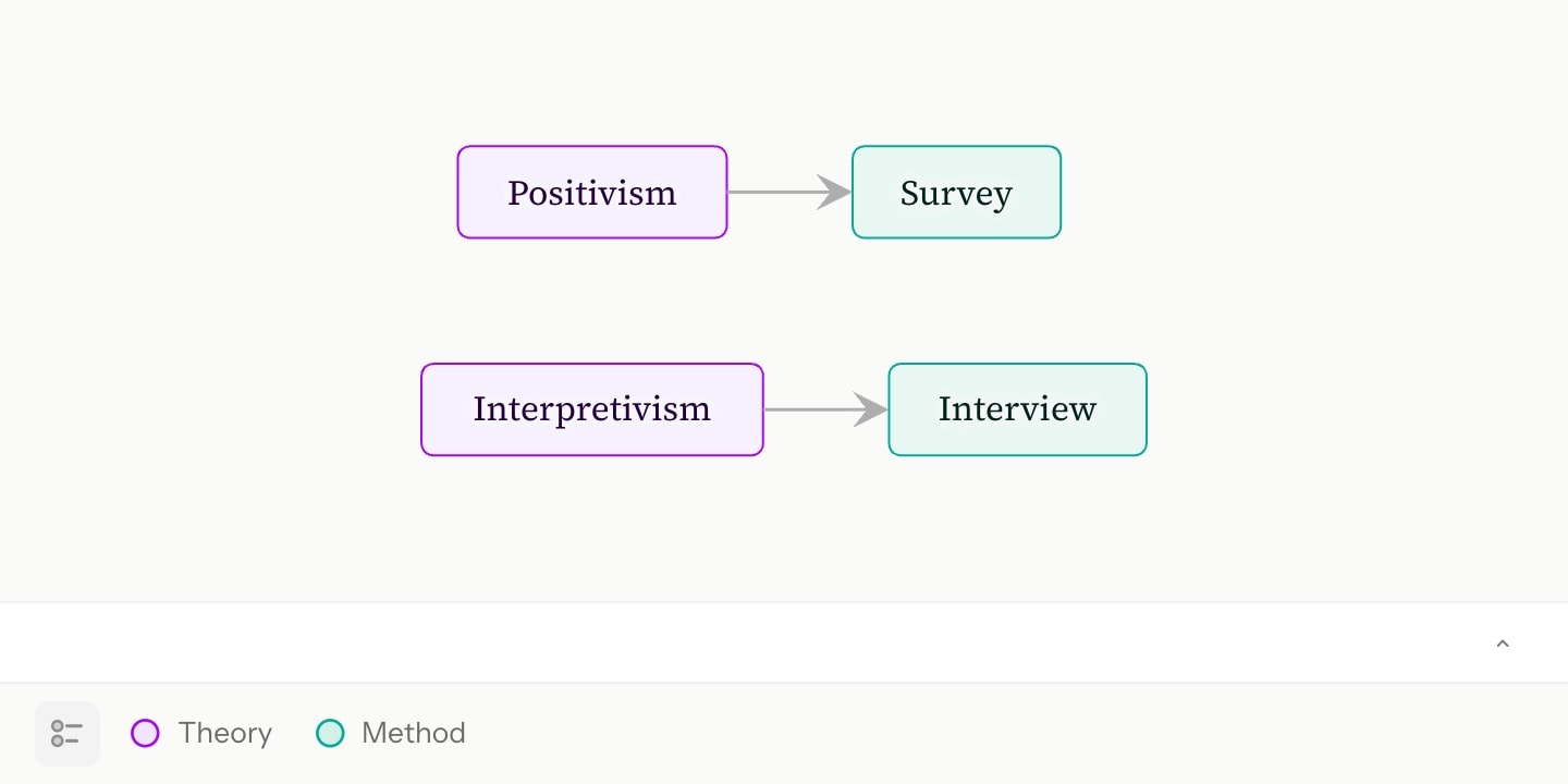 Four boxes in two groups, Theory in purple and Method in teal, with the footer keying the two hues.
