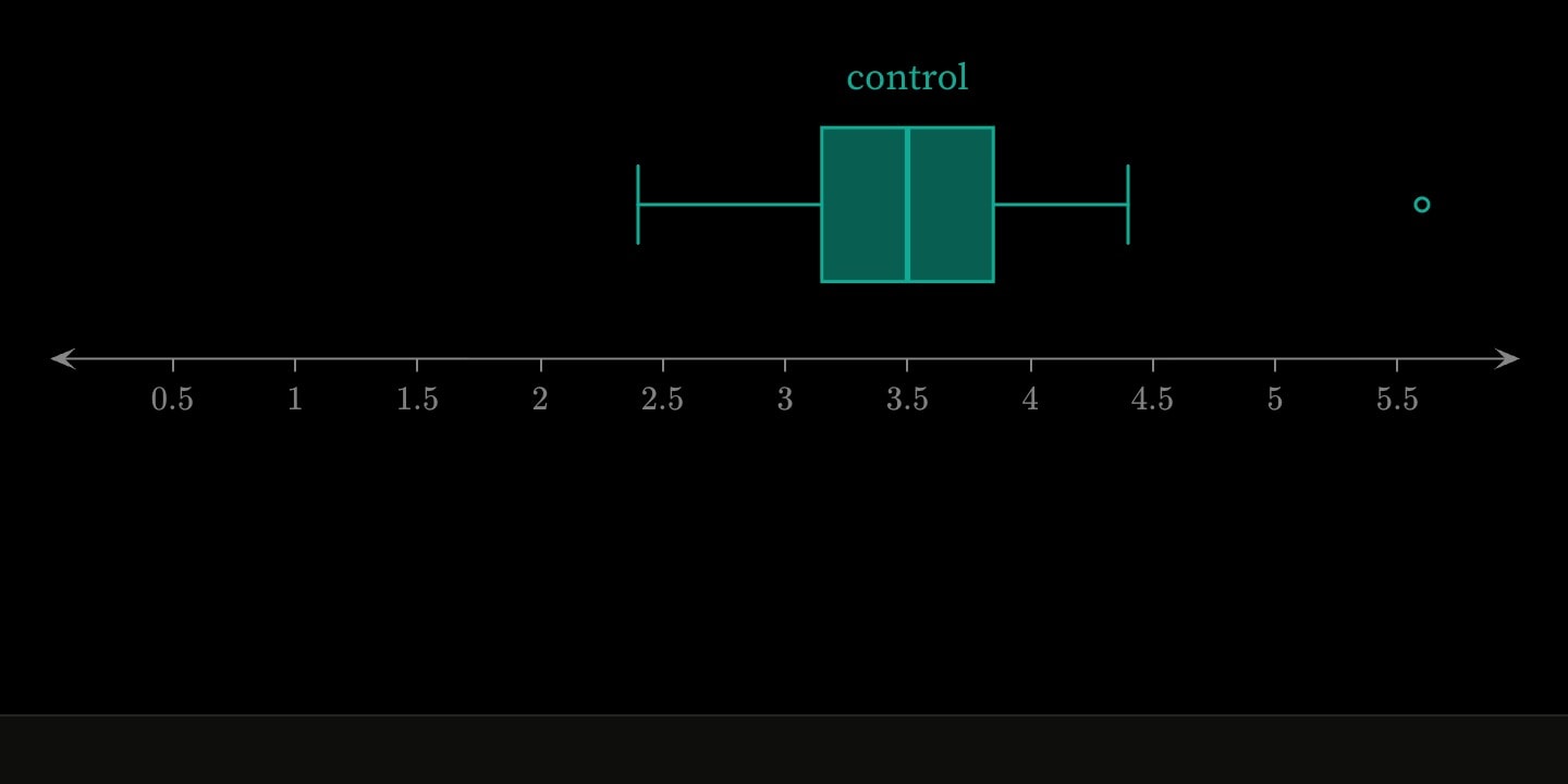 A teal box plot of a trial’s control arm, labelled control, one reading far out to the right.