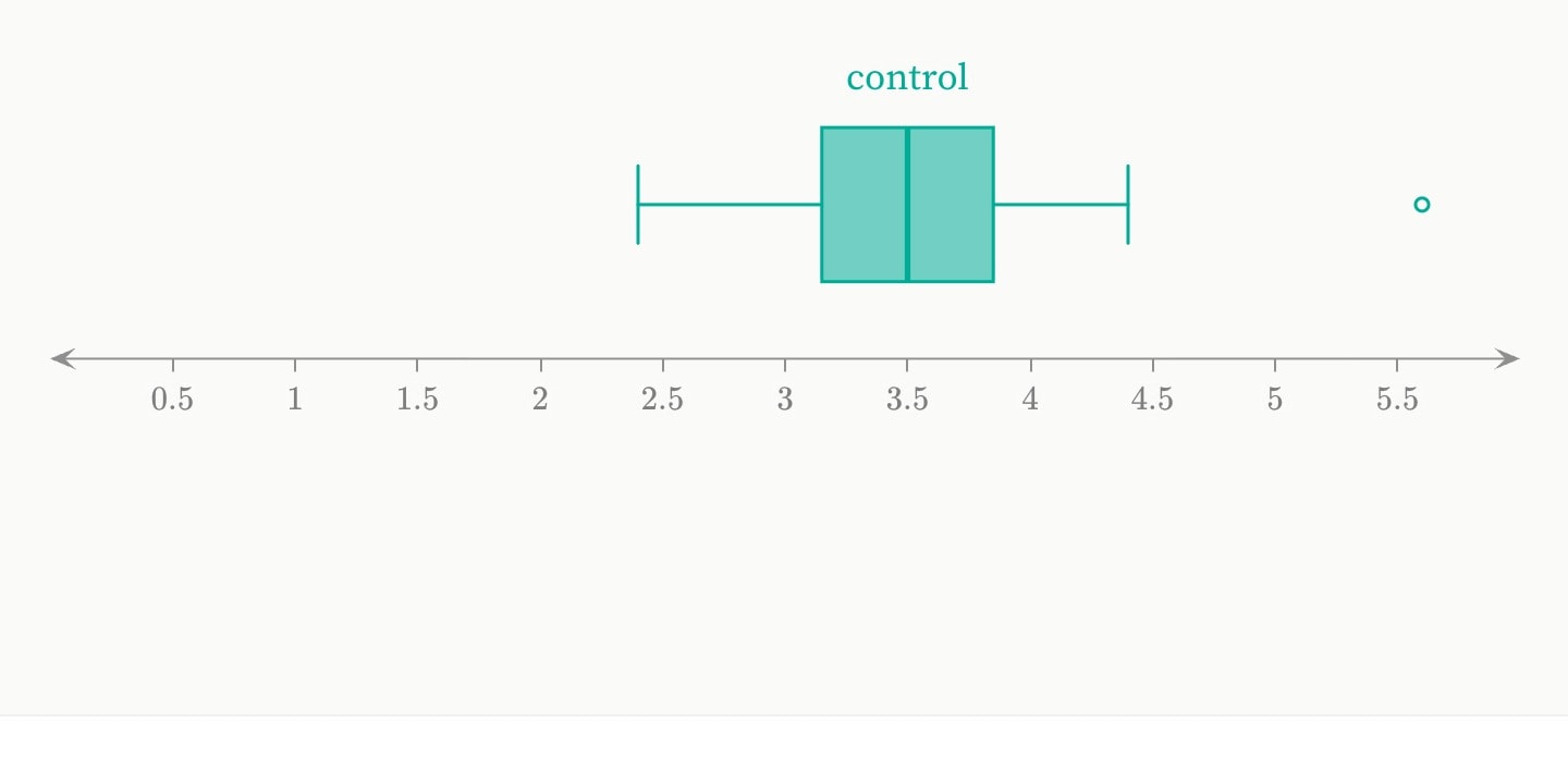 A teal box plot of a trial’s control arm, labelled control, one reading far out to the right.