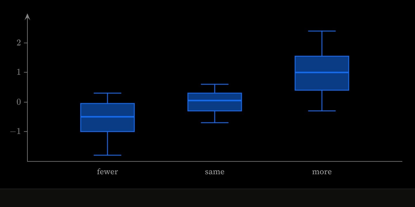 Three box plots side by side, one for each group of studies: fewer, same and more.