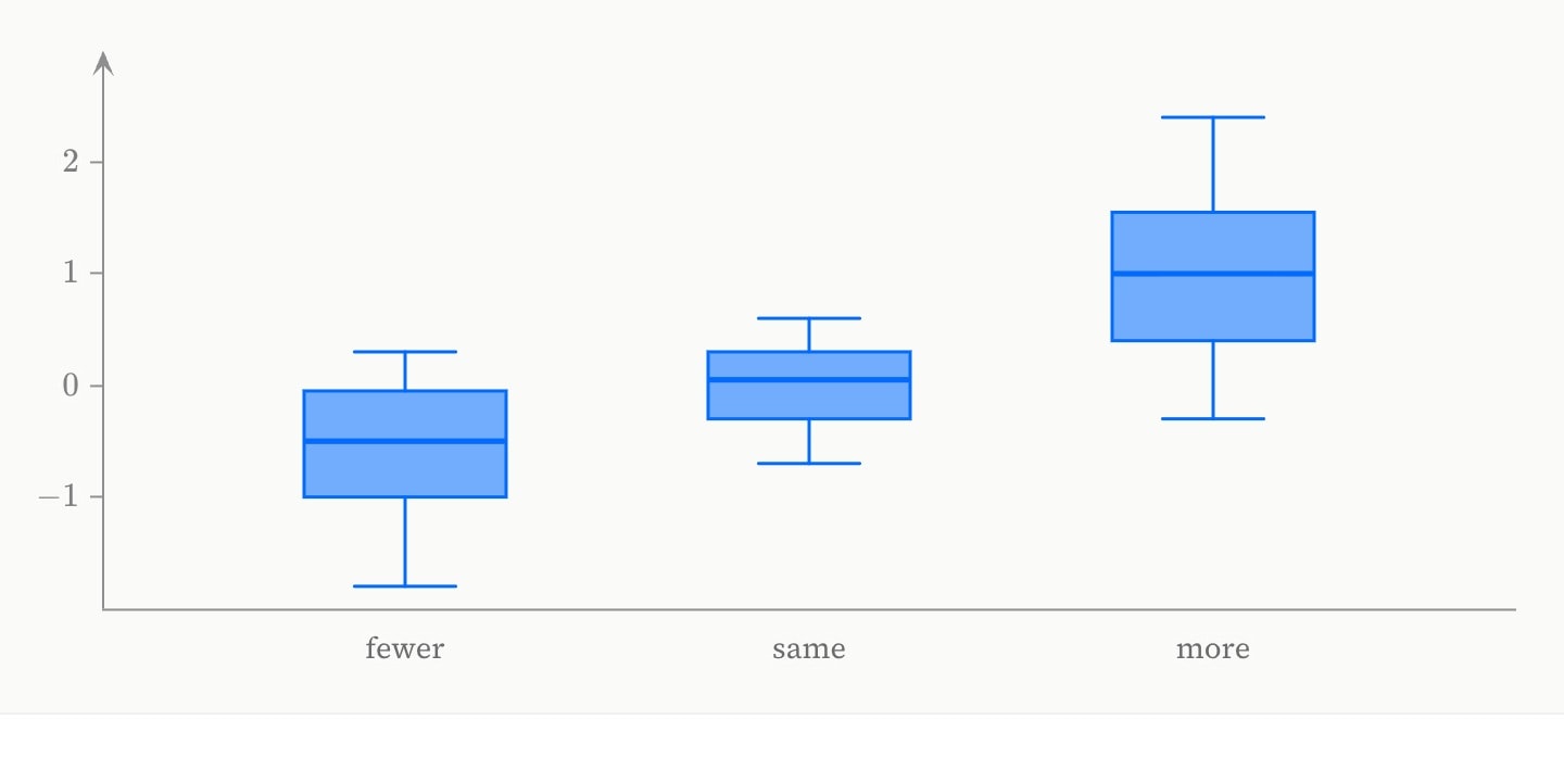 Three box plots side by side, one for each group of studies: fewer, same and more.