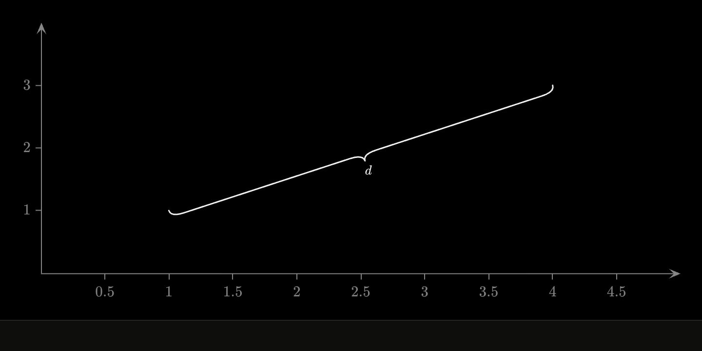 A slanted brace from (1, 1) to (4, 3), flipped to the other side and deeper, labelled d.