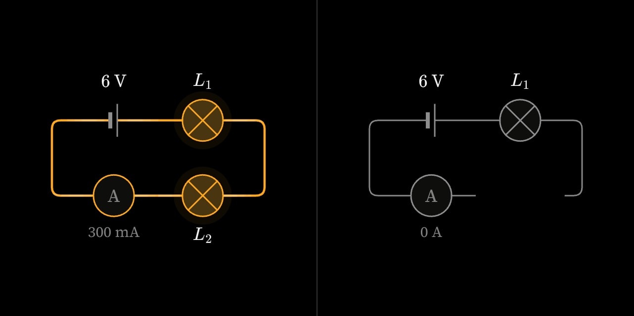 Two frames of a series loop as a cue takes its second bulb out: both bulbs glowing dimly, then a gap where the second bulb stood and the first bulb dark, the ammeter at 0 A.