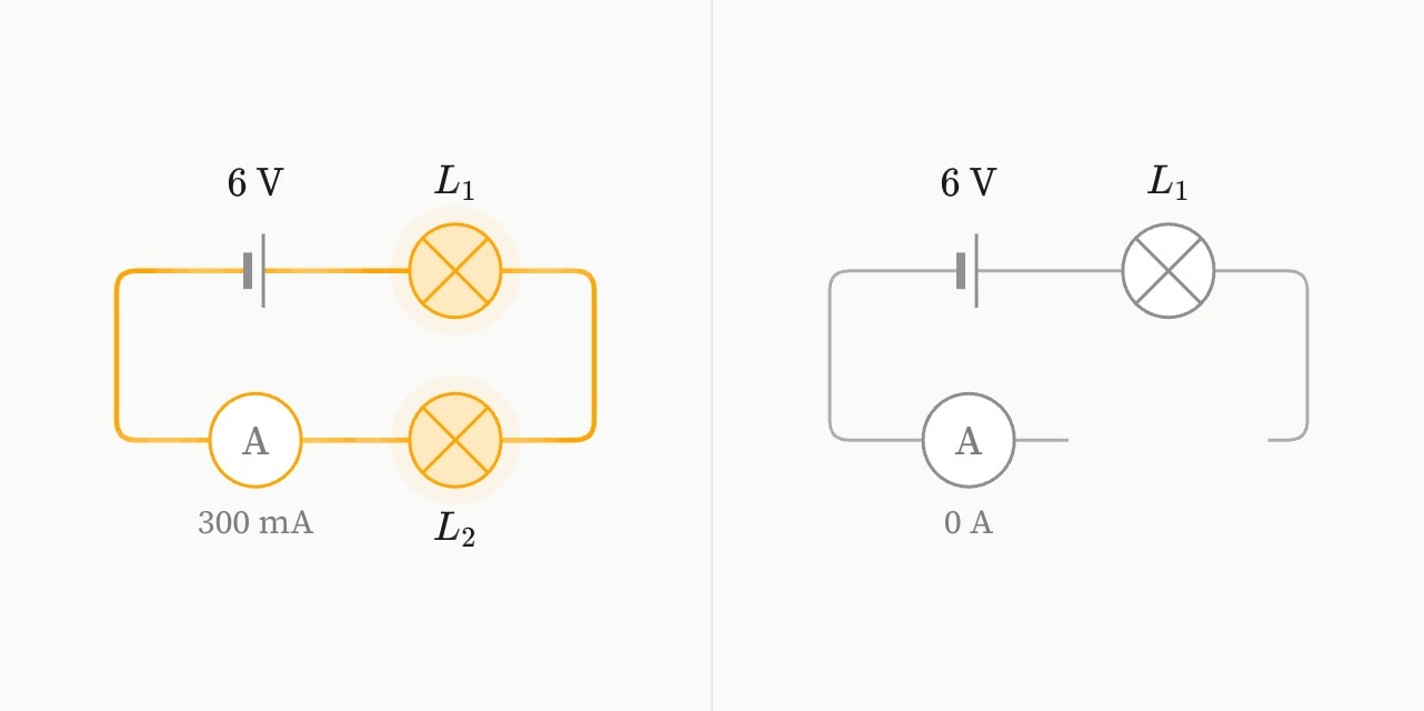 Two frames of a series loop as a cue takes its second bulb out: both bulbs glowing dimly, then a gap where the second bulb stood and the first bulb dark, the ammeter at 0 A.