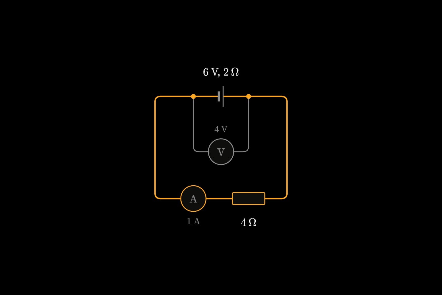 A cell with an internal resistance of 2 Ω across a 4 Ω resistor: the voltmeter across the cell reads 4 V, less than its 6 V emf.