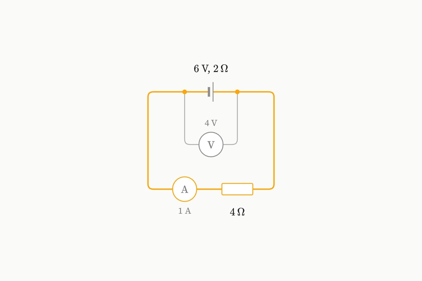 A cell with an internal resistance of 2 Ω across a 4 Ω resistor: the voltmeter across the cell reads 4 V, less than its 6 V emf.