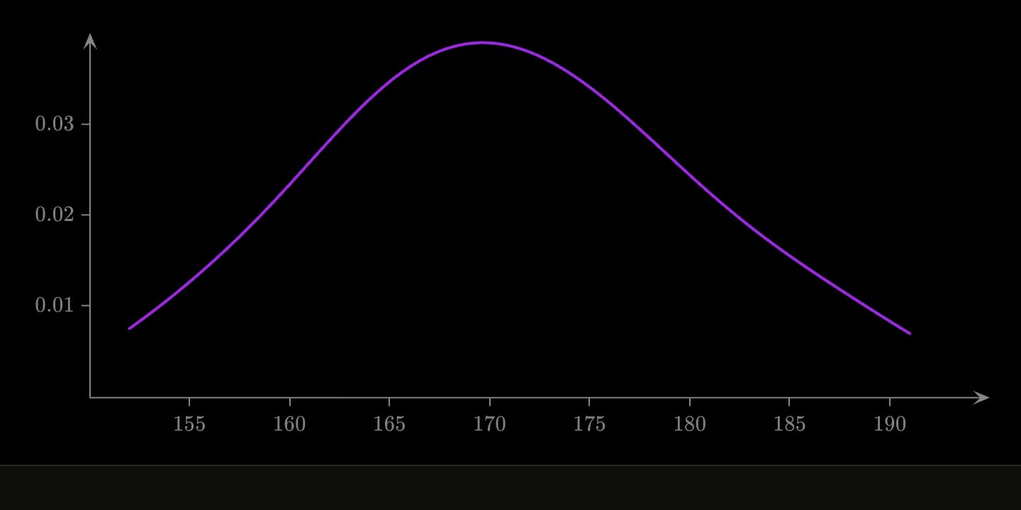 A density curve over 38 heights.