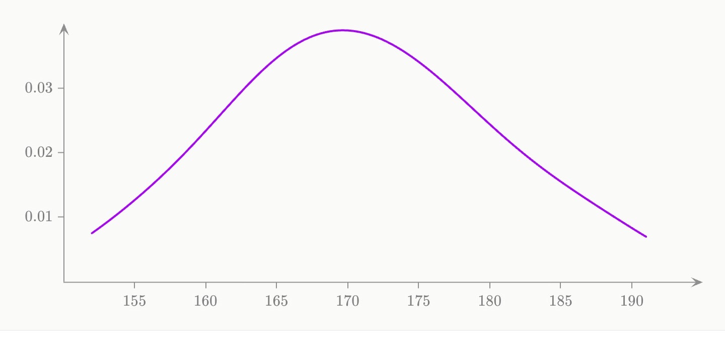 A density curve over 38 heights.